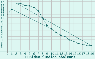Courbe de l'humidex pour Miles Constance Street