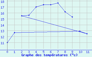 Courbe de tempratures pour Giles