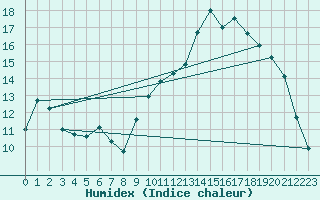 Courbe de l'humidex pour Montauban (82)