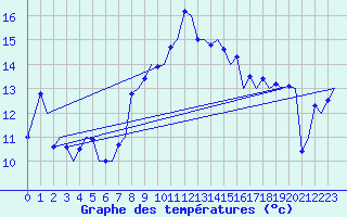 Courbe de tempratures pour Zurich-Kloten