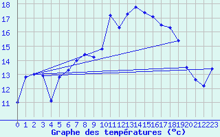 Courbe de tempratures pour Gap-Sud (05)