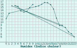 Courbe de l'humidex pour Marknesse Aws