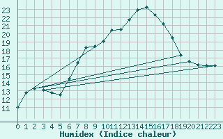 Courbe de l'humidex pour Wien / Hohe Warte