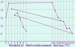 Courbe du refroidissement olien pour Saint-Cyprien (66)
