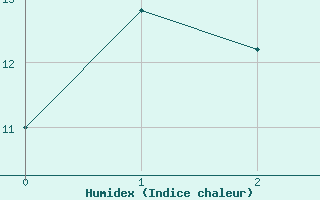 Courbe de l'humidex pour Essendon