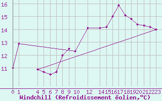 Courbe du refroidissement olien pour Chlef