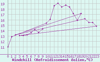 Courbe du refroidissement olien pour Toulon (83)