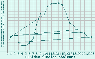 Courbe de l'humidex pour Luedge-Paenbruch