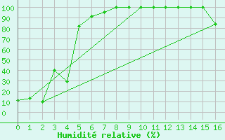 Courbe de l'humidit relative pour Les Attelas