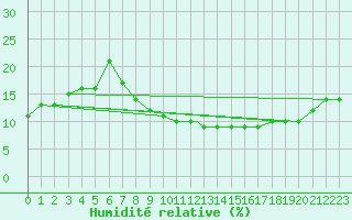 Courbe de l'humidit relative pour Timimoun