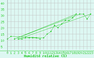 Courbe de l'humidit relative pour Navacerrada