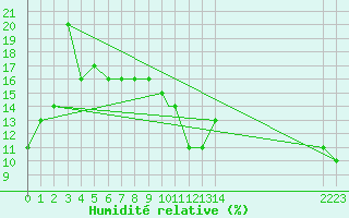 Courbe de l'humidit relative pour Bechar