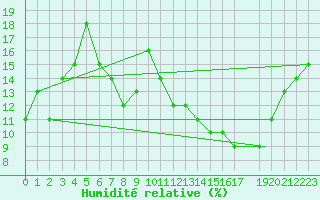Courbe de l'humidit relative pour Timimoun