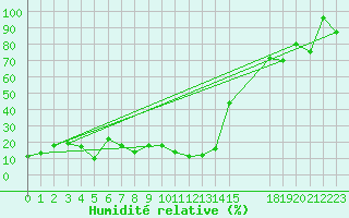 Courbe de l'humidit relative pour Envalira (And)
