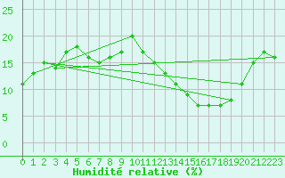 Courbe de l'humidit relative pour Jan (Esp)