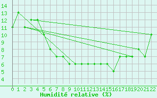 Courbe de l'humidit relative pour Al-Jouf