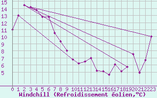 Courbe du refroidissement olien pour Hobart Regional Office