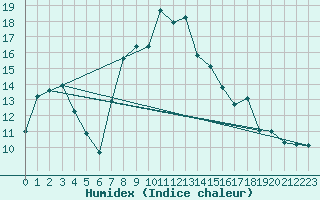 Courbe de l'humidex pour Lassnitzhoehe