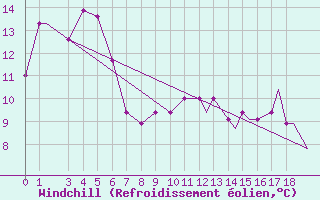 Courbe du refroidissement olien pour Yakutat