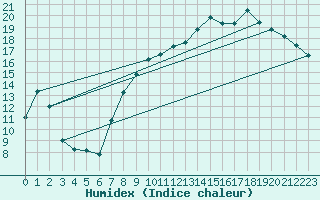 Courbe de l'humidex pour Orly (91)