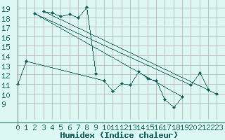 Courbe de l'humidex pour Berlevag