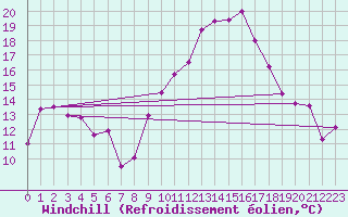 Courbe du refroidissement olien pour Marignane (13)