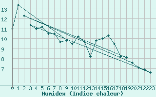 Courbe de l'humidex pour Potes / Torre del Infantado (Esp)