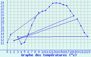 Courbe de tempratures pour Amerang-Pfaffing