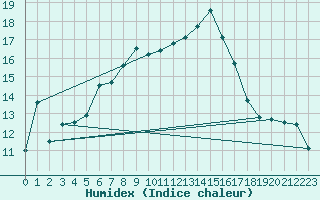 Courbe de l'humidex pour Artern