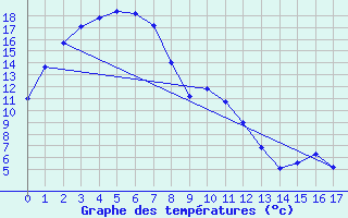 Courbe de tempratures pour Stawell