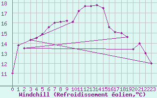 Courbe du refroidissement olien pour Trapani / Birgi