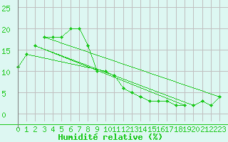 Courbe de l'humidit relative pour Errachidia
