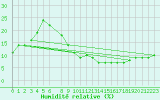 Courbe de l'humidit relative pour Errachidia