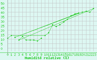 Courbe de l'humidit relative pour Gornergrat