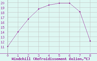 Courbe du refroidissement olien pour Kellalac (Warracknabeal Airport) 