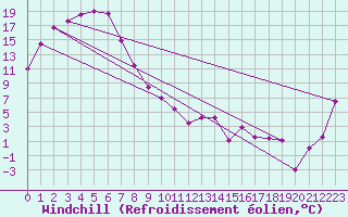 Courbe du refroidissement olien pour Wangaratta