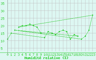 Courbe de l'humidit relative pour Envalira (And)
