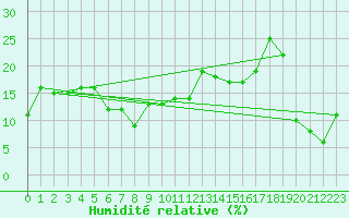Courbe de l'humidit relative pour Envalira (And)