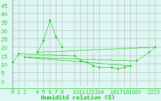 Courbe de l'humidit relative pour Herrera del Duque