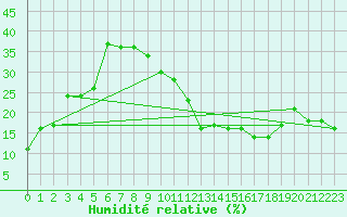 Courbe de l'humidit relative pour Errachidia
