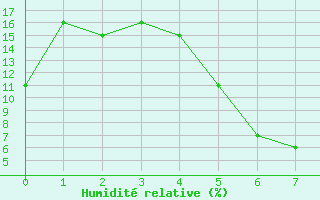 Courbe de l'humidit relative pour Sharurah