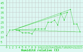 Courbe de l'humidit relative pour Les crins - Nivose (38)