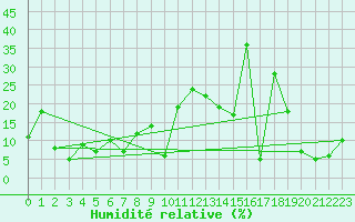 Courbe de l'humidit relative pour La Dle (Sw)