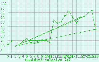Courbe de l'humidit relative pour Les Attelas