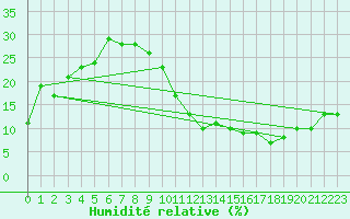 Courbe de l'humidit relative pour Carrion de Calatrava (Esp)