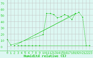 Courbe de l'humidit relative pour Saint-Michel-Mont-Mercure (85)