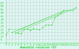 Courbe de l'humidit relative pour Cap Mele (It)