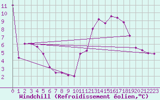 Courbe du refroidissement olien pour Chivres (Be)