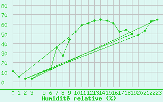 Courbe de l'humidit relative pour Feldberg-Schwarzwald (All)