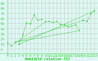 Courbe de l'humidit relative pour Feldberg-Schwarzwald (All)